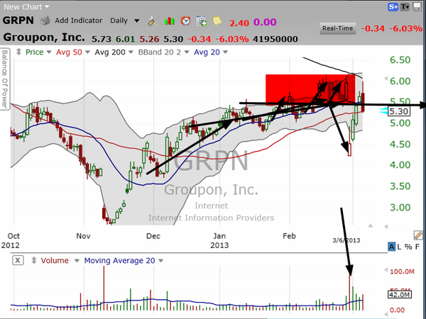 Let's review the Groupon (GRPN) trade.  Looks like the stock has come full circle. (March 06, 2013)
