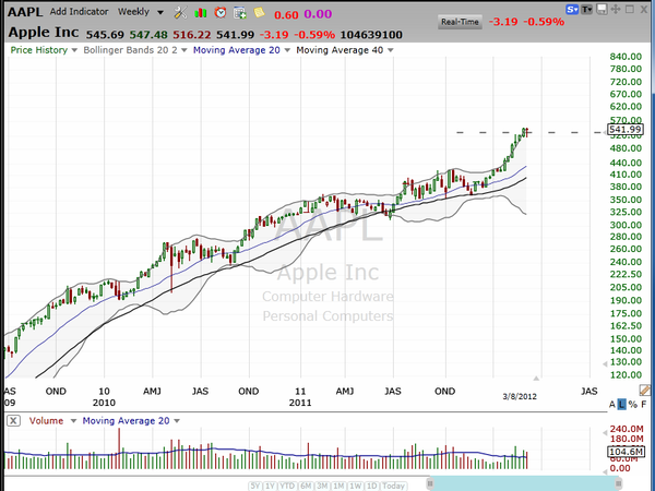 Focus on AAPL.  here are 4 stocks to buy. (March 08, 2012)