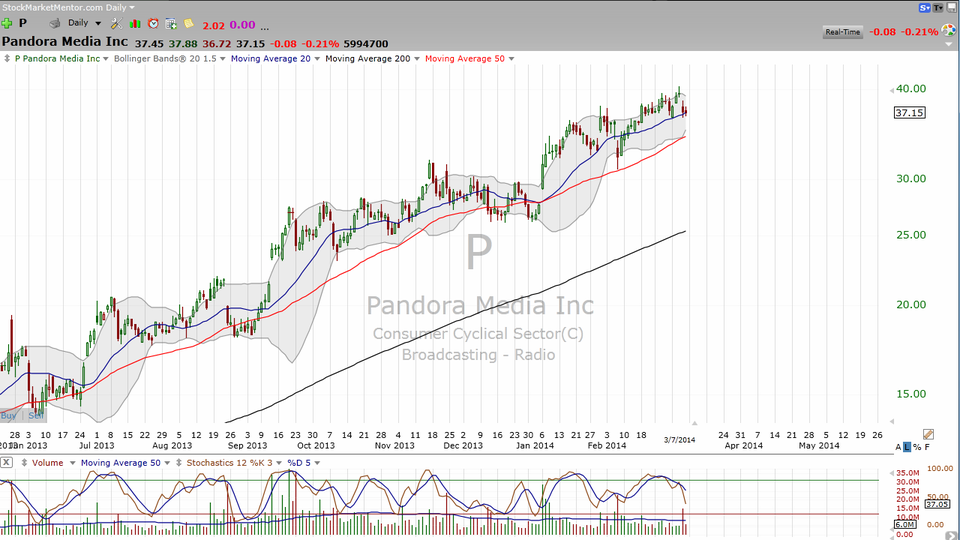 A look at Pandora (P) -- Still working? (March 08, 2014)