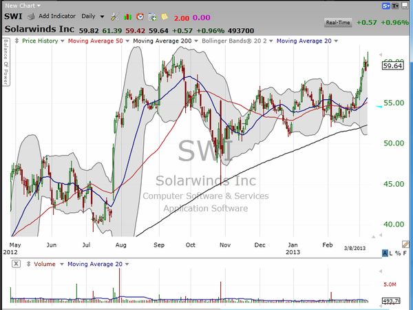 There are two timeframes for Solarwinds (SWI).  Which one works? (March 08, 2013)