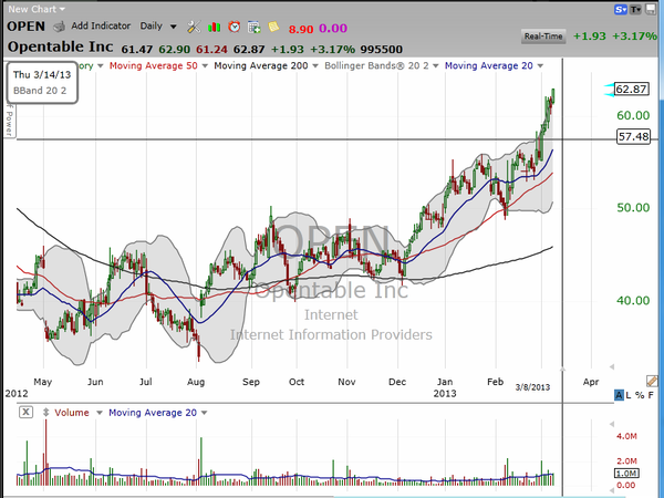 Sector Watch (March 08, 2013)