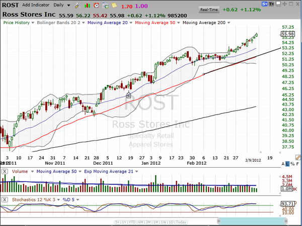 How are you trading LULU, KORS, ROST, and DECK? (March 10, 2012)