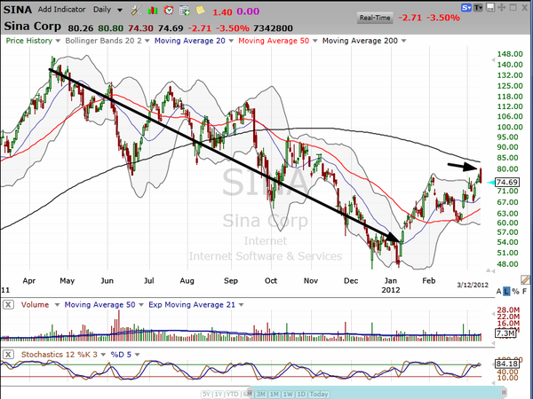 Are you seeing this price action in SINA? (March 12, 2012)