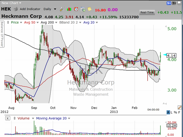 Here's a trend referencce for the squeeze in Green Mountain (GMCR) (March 12, 2013)