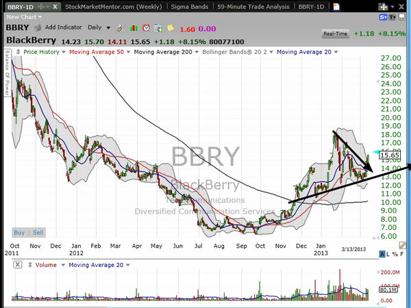 Is Blackberry (BBRY) starting an earnings run?  Here's the trade. (March 13, 2013)