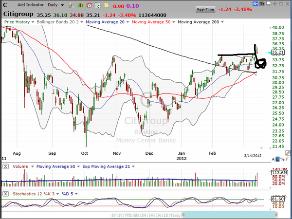 Citigroup (C) flunked the stress test and closed down more than 3%.  Here's why I think that's bullish. (March 14, 2012)