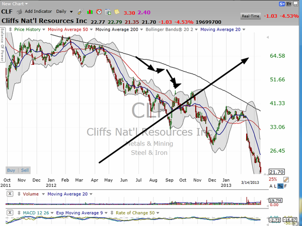 What's the deal with the steel sector?  Check out Cliffs Natural Resources (CLF) and Steel Dynamics (STLD). (March 14, 2013)