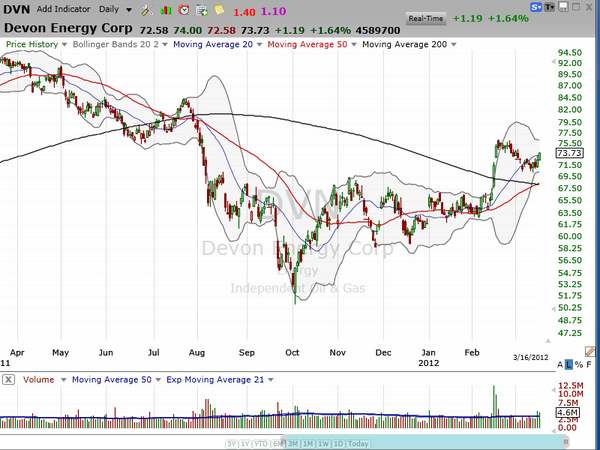 How are you trading DVN? (March 17, 2012)