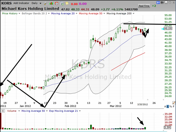 Michael Kors (KORS) is fitting into our IPO trading strategy quite nicely.  I think the stock is ripe to be bought now.  Here's why: (March 20, 2012)