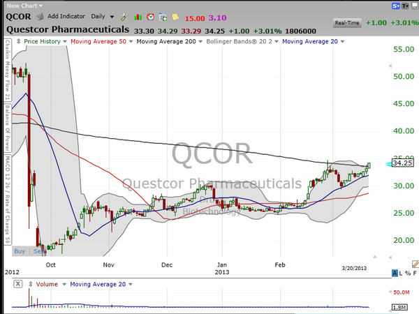 Let's look at our old friend, Questcor Pharmaceuticals (QCOR).  The stock is trading nicely. (March 20, 2013)