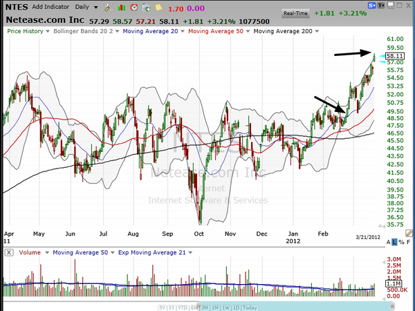 Netease.com (NTES) was strong today when everything else was weak.  Here's your plan for trading it: (March 21, 2012)