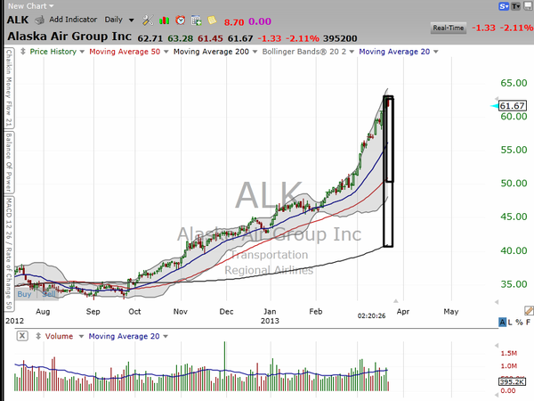 Too late to board Alaska Air Group (ALK)?  You decide. (March 21, 2013)