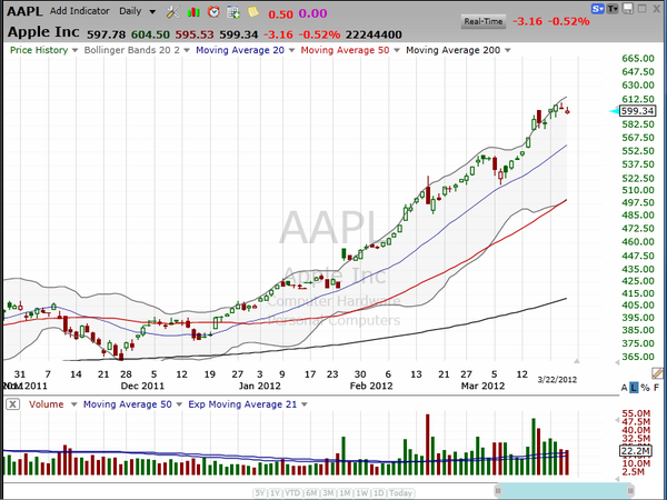 How are you trading AAPL?  Is it working?  Is it not?  Consider this: (March 22, 2012)