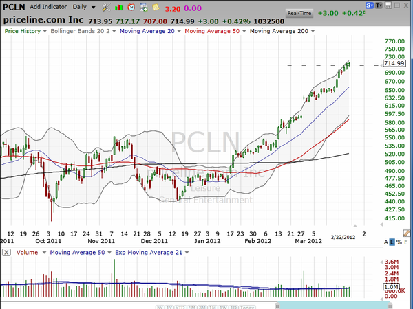 Here's how you build a position in Priceline (PCLN) (March 25, 2012)