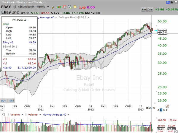 Is it time to bid on eBay (EBAY)? (March 25, 2013)