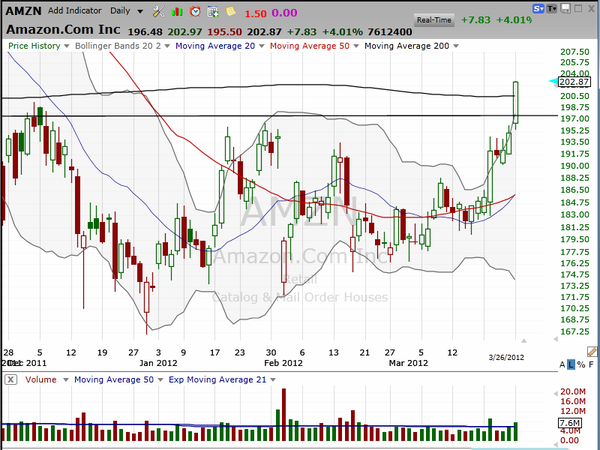 Here's your breakout in Amazon (AMZN) (March 26, 2012)