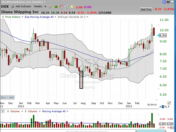 Earlier this evening Jim Cramer featured my work on Diana Shipping (DSX) in his "Off the Charts" segment of Mad Money.  Here is my technical take. (March 26, 2013)