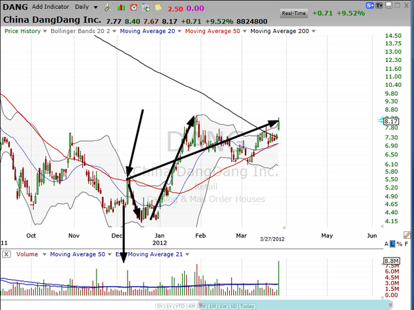 DANG is on the move.  Here's how you trade it: (March 27, 2012)