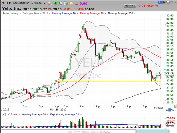 Tombstone doji on YELP? (March 28, 2012)
