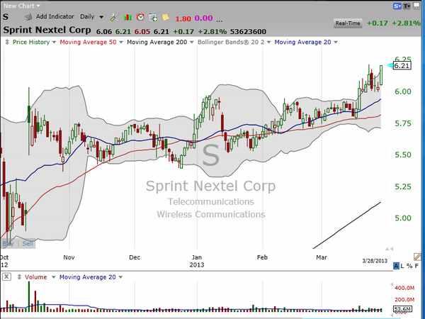 Check out this volatility squeeze on Sprint (S). (March 28, 2013)