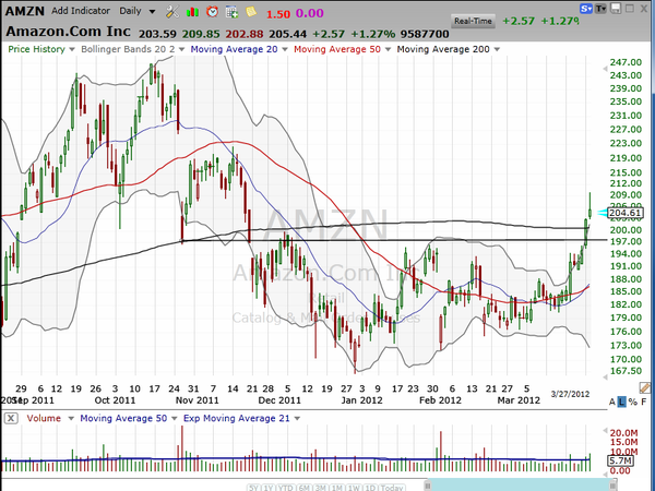 If you're trading Amazon (AMZN), are you in the bull pen or the bear den? (March 29, 2012)