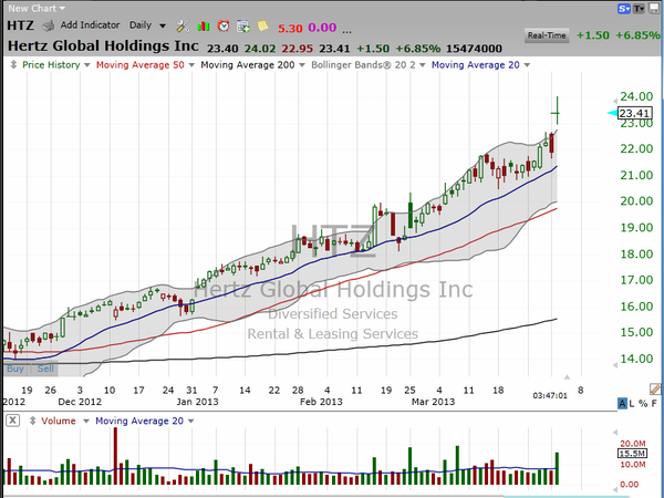 Hertz (HTZ) and Avis (CAR) had some strong moves today.  Here's the trade(s). (April 02, 2013)