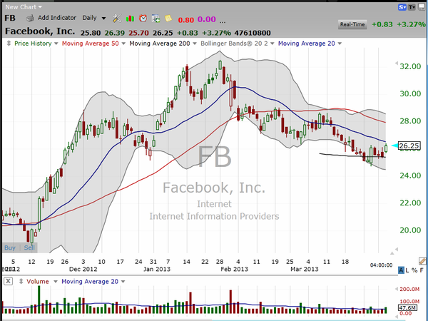 Facebook (FB) is finally printing a 200-day moving average that's reliable.  Let's take a look. (April 03, 2013)