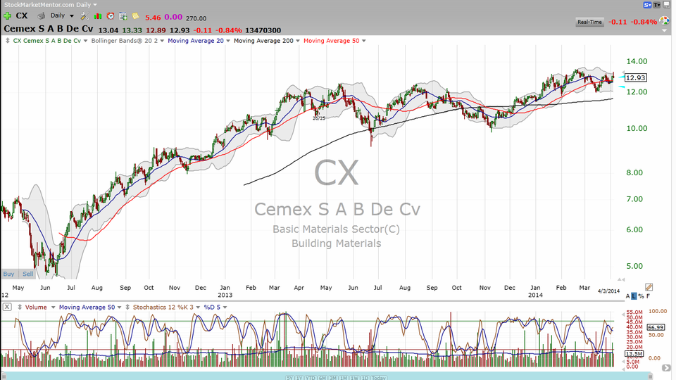 This stock will give you a really good foundation to stand on.  Here's a look at Cemex (CX) (April 03, 2014)