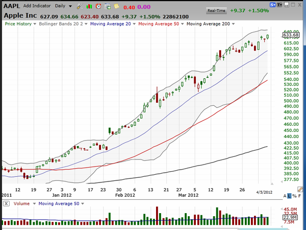 Let's take a close look at the chart of AAPL. (April 06, 2012)