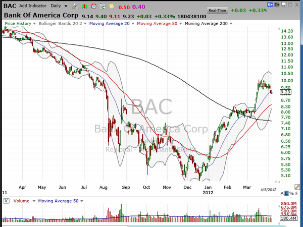 Sector Watch (April 06, 2012)