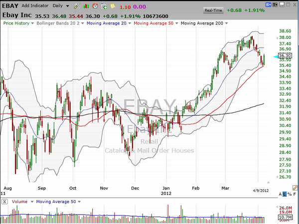 We want to pick up strong stocks when they pull back,right?  Check out eBay now. (April 09, 2012)