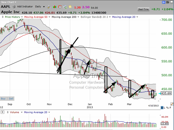 Is Apple (AAPL) finally starting to make its move?  Here's my take.... (April 10, 2013)