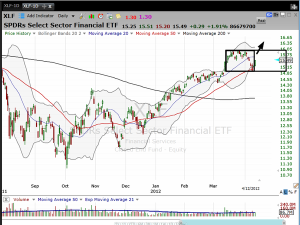 Let's look at several charts that have some common elements.  You really do want to use this type of analysis before you buy. (April 12, 2012)