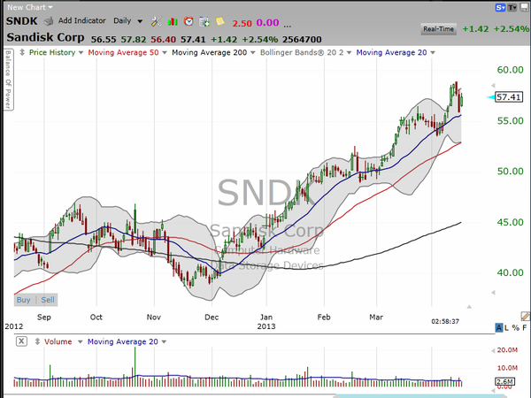 Sandisk (SNDK) announces earnings tomorrow.  Here's how I would trade it. (April 16, 2013)