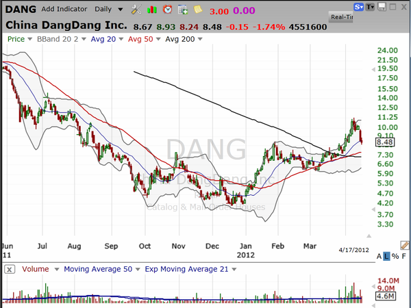 DANG is doing what we're expecting it to do.  Now what? (April 17, 2012)