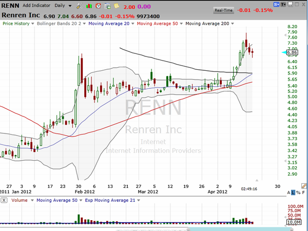 Here's the plan for buying DANG and RENN. (April 18, 2012)