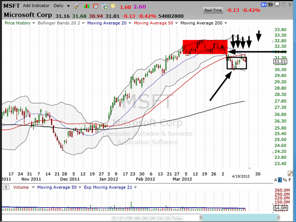 Microsoft is up after hours on strong earnings.  Time to buy? (April 19, 2012)