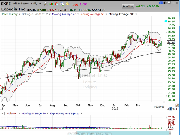 Want to know how to trade Expedia's earnings?  Here's a thought. (April 26, 2012)