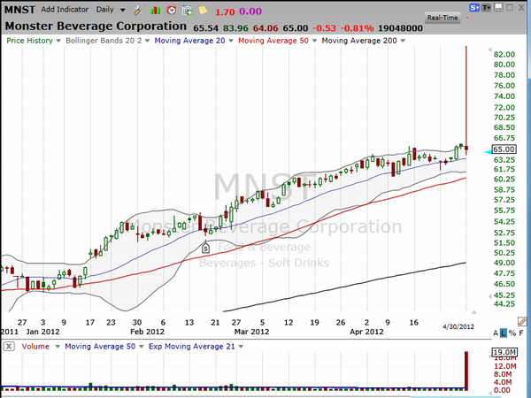 Here's how you tame the Monster (MNST). (April 30, 2012)