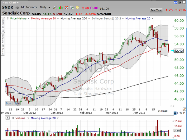 Here is a textbook short setup on Sandisk (SNDK).  I explain.... (April 30, 2013)