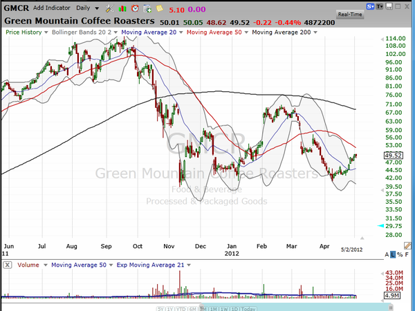 Check out this price action on GMCR.  The lesson is applicable to many, many stocks, so don't blow it off. (May 02, 2012)