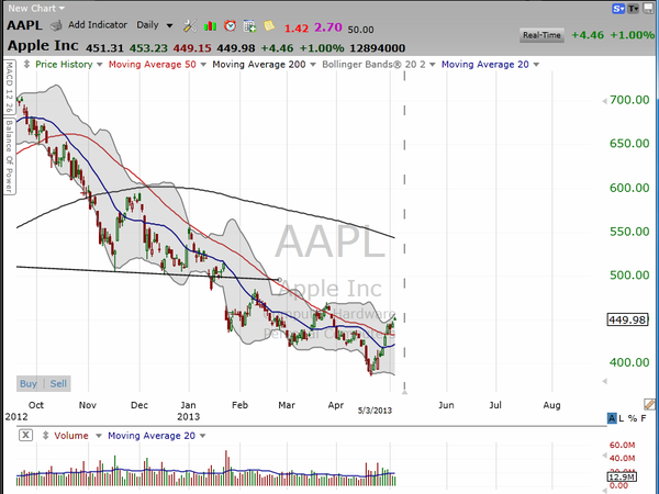 Are you long Apple (AAPL) yet?  Here's how to trade it. (May 4, 2013)