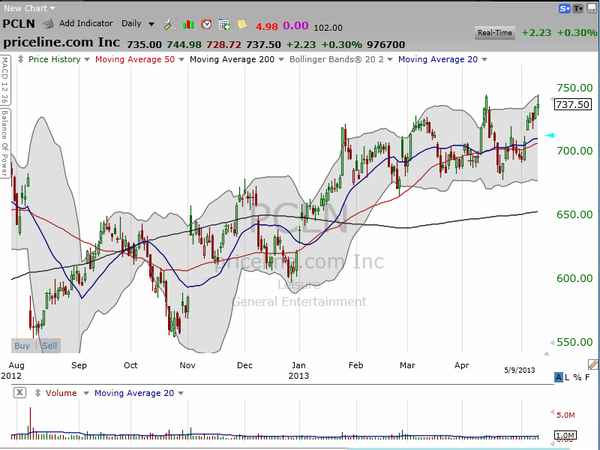 Priceline (PCLN) misses earnings.  Is the price right now?  Here's your trade. (May 09, 2013)