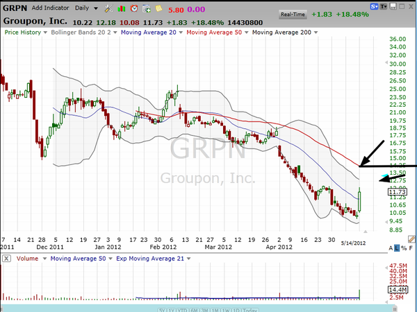 Upside from Groupon.  Now what? (May 14, 2012)