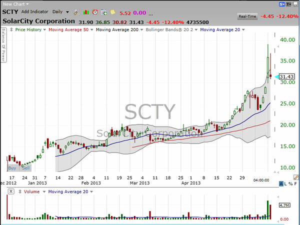 Let's take a look at yesterday's hero and today's zero: Solarcity (SCTY) (May 14, 2013)
