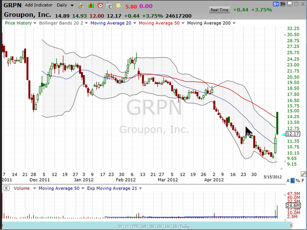 Did you buy Groupon? (May 15, 2012)