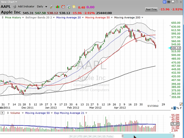 Time to buy AAPL? (May 17, 2012)