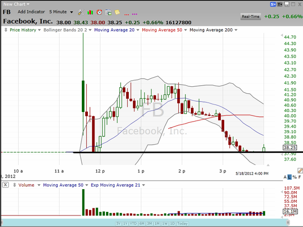 With the underwriters soaking up FB shares at $38, what's going to happen when they stop?  With supply and demand exactly equal, what is the arbiter of price direction?  Aggressiveness. (May 19, 2012)