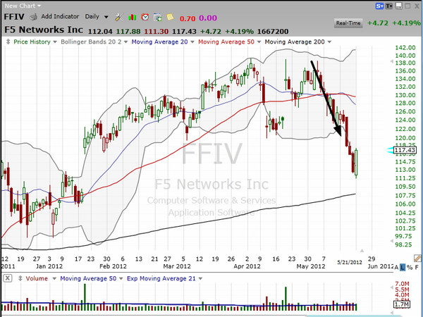 Check out this bullish engulfing pattern on F5. (May 21, 2012)
