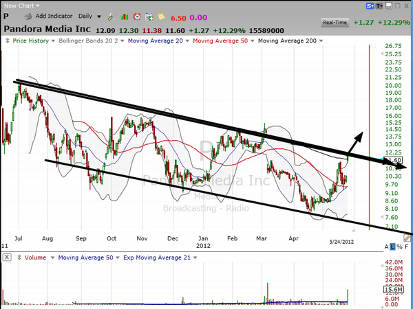 Are you opening Pandora's (P) box? (May 24, 2012)